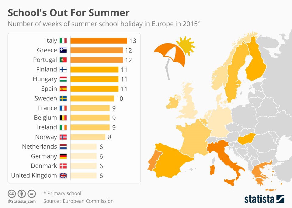 zomervakantie in Europa © Statista_com